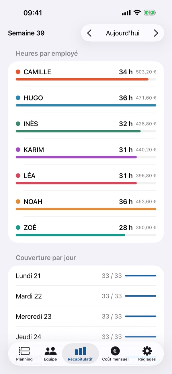 Le récapitulatif : les heures de chacun sur la semaine, et le taux de couverture de chaque journée.